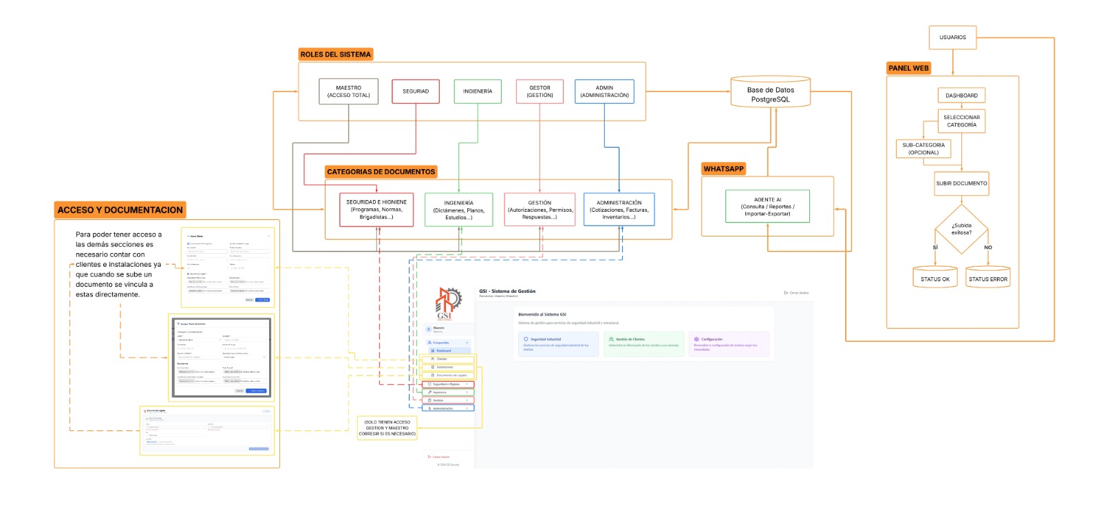 Diagrama GSI